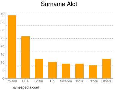 Surname Alot