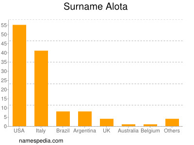 Familiennamen Alota