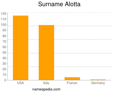 Familiennamen Alotta