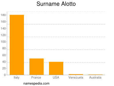 Familiennamen Alotto