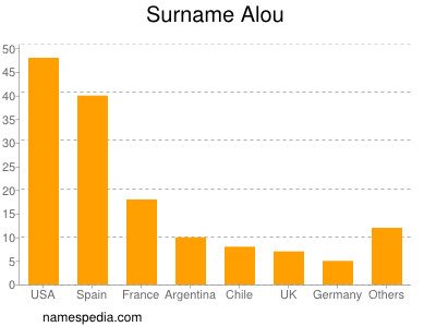Surname Alou