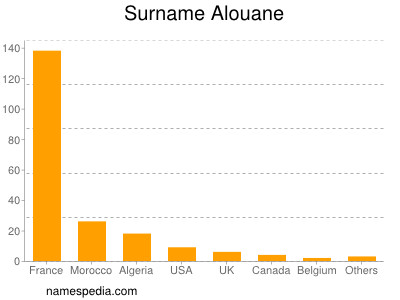 Familiennamen Alouane