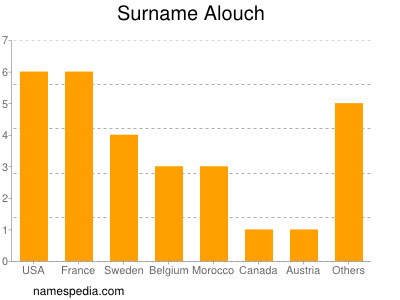 Surname Alouch