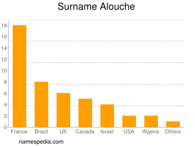 Surname Alouche