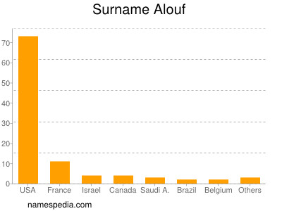 Familiennamen Alouf