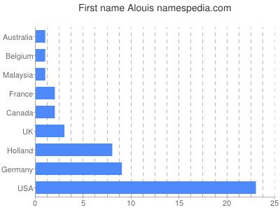 Given name Alouis