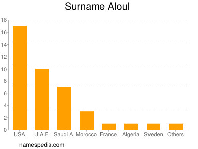 nom Aloul