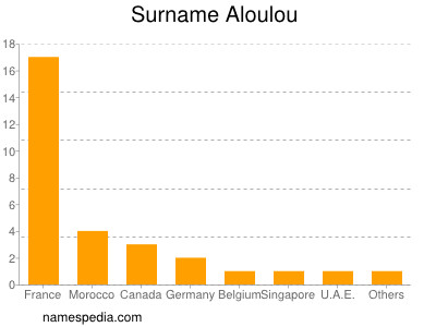 Surname Aloulou