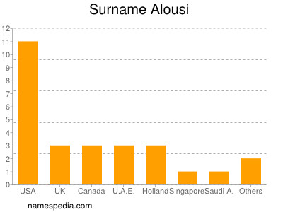 Familiennamen Alousi