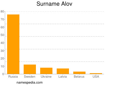 nom Alov