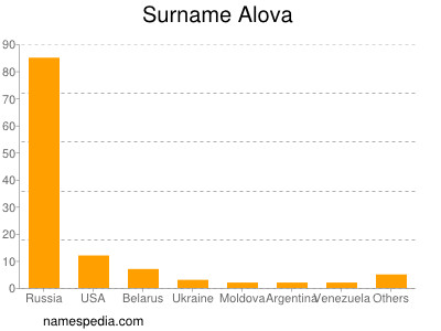 Familiennamen Alova