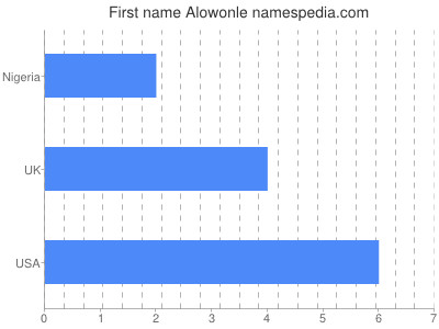 Vornamen Alowonle
