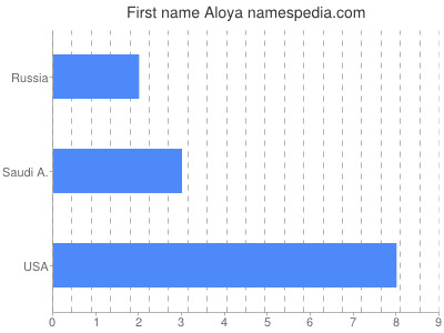 Vornamen Aloya