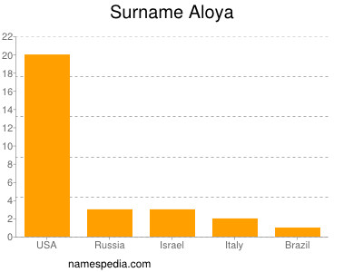 Familiennamen Aloya