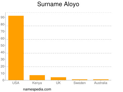 Familiennamen Aloyo
