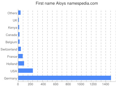 Vornamen Aloys