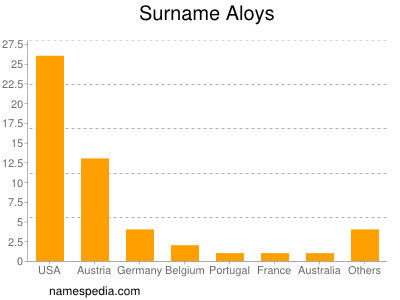 Familiennamen Aloys