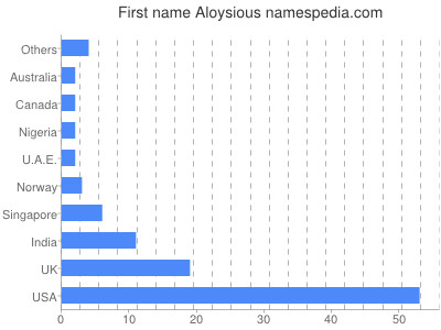 prenom Aloysious
