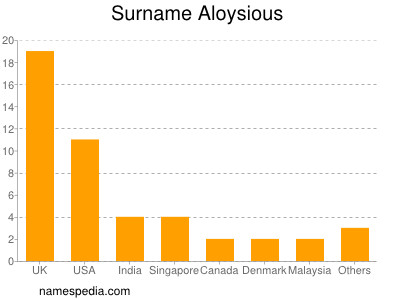 Familiennamen Aloysious