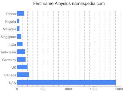 Vornamen Aloysius