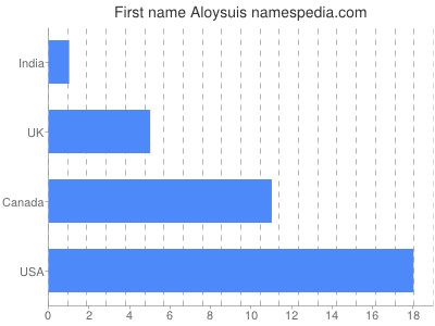 Vornamen Aloysuis