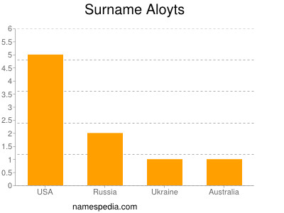 Familiennamen Aloyts