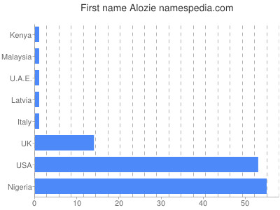 prenom Alozie