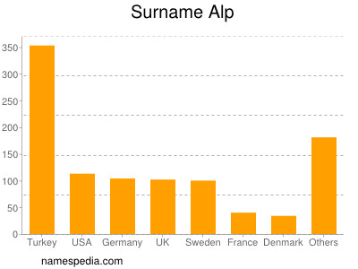 Familiennamen Alp