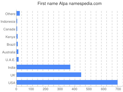 prenom Alpa