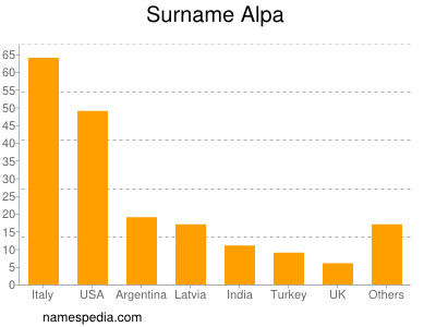 Surname Alpa