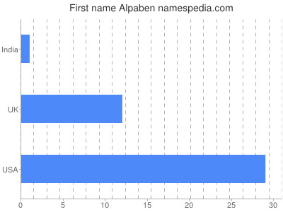 prenom Alpaben