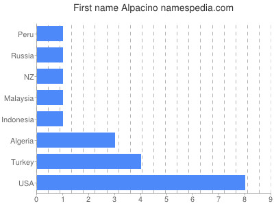 Vornamen Alpacino