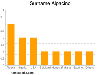 Familiennamen Alpacino