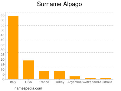 Familiennamen Alpago