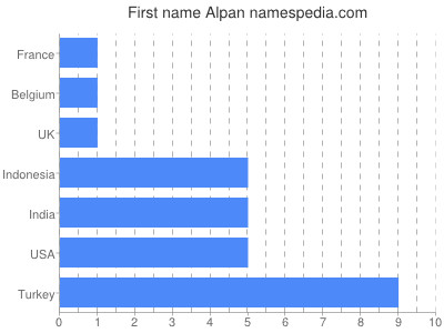 Vornamen Alpan