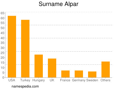 Familiennamen Alpar