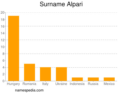 Surname Alpari