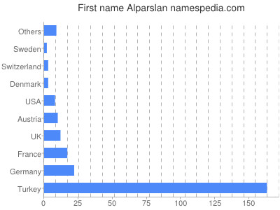 Given name Alparslan