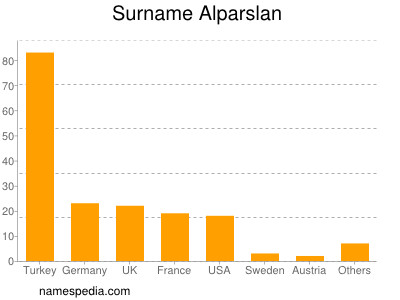 Familiennamen Alparslan