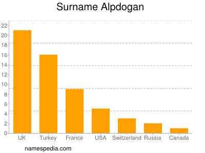 Familiennamen Alpdogan