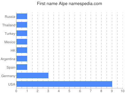 Vornamen Alpe