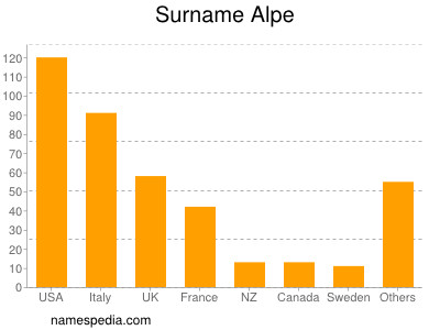 Familiennamen Alpe