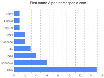 Vornamen Alpen