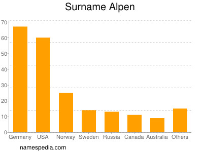 Familiennamen Alpen