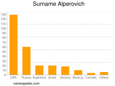 Familiennamen Alperovich