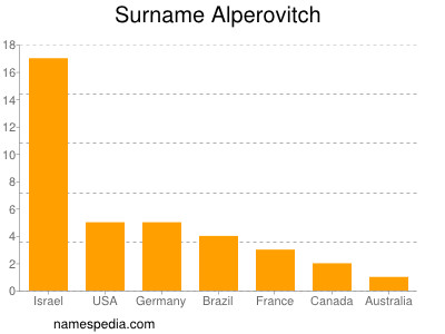 Familiennamen Alperovitch