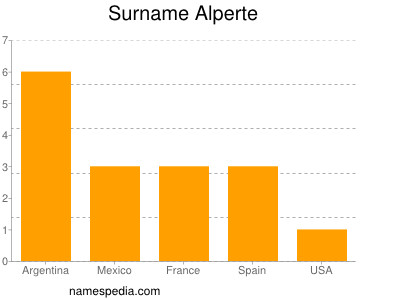 Familiennamen Alperte