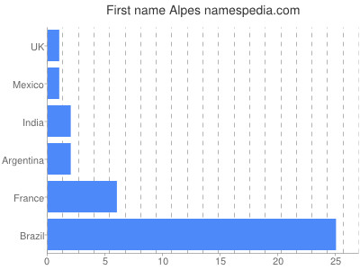 Vornamen Alpes