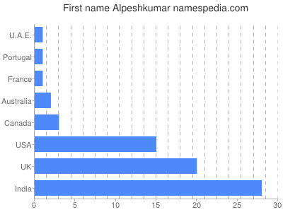 Vornamen Alpeshkumar