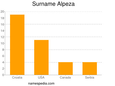 Familiennamen Alpeza